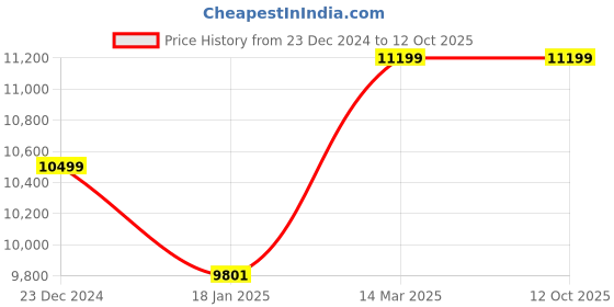 tatacliq.com KOMPANERO Aaron Cognac Leather Solid Messenger Bag kompanero Price History Graph from 23 Dec 2024 to 11 Oct 2025