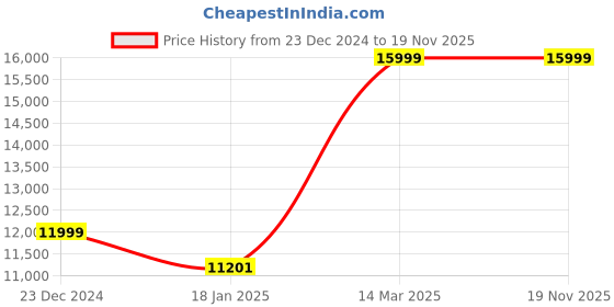 tatacliq.com KOMPANERO Aaron Dark Brown Leather Solid Backpack kompanero Price History Graph from 23 Dec 2024 to 19 Nov 2025