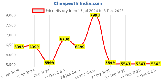 tatacliq.com KOMPANERO Aaron Sage Leather Solid Cross Body Bag kompanero Price History Graph from 17 Jul 2024 to 4 Dec 2025
