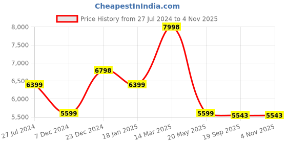 tatacliq.com KOMPANERO Aaron Tan Solid Cross Body Bag kompanero Price History Graph from 27 Jul 2024 to 1 Nov 2025