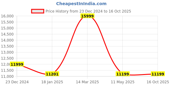 tatacliq.com KOMPANERO Aaron Tan Solid Laptop Backpack kompanero Price History Graph from 23 Dec 2024 to 15 Oct 2025