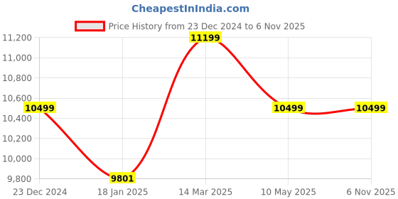 tatacliq.com KOMPANERO Aaron Tan Solid Laptop Messenger Bag kompanero Price History Graph from 23 Dec 2024 to 1 Nov 2025