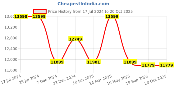 tatacliq.com KOMPANERO Aaron Tan Solid Laptop Messenger Bag kompanero Price History Graph from 17 Jul 2024 to 20 Oct 2025