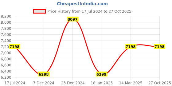 tatacliq.com KOMPANERO Adam Blue Leather Solid Cross Body Bag kompanero Price History Graph from 17 Jul 2024 to 27 Oct 2025