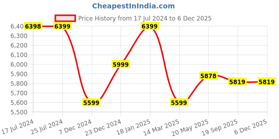 tatacliq.com KOMPANERO Alaska Black Embellished Medium Sling Handbag kompanero Price History Graph from 17 Jul 2024 to 5 Dec 2025