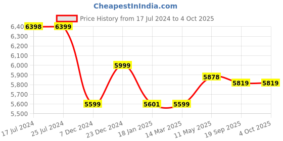 tatacliq.com KOMPANERO Alaska Cognac Embellished Medium Sling Handbag kompanero Price History Graph from 17 Jul 2024 to 4 Oct 2025