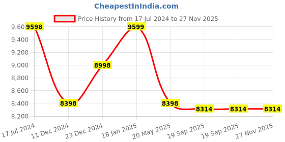 tatacliq.com KOMPANERO Alaska Cognac Embellished Medium Sling Handbag kompanero Price History Graph from 17 Jul 2024 to 26 Nov 2025