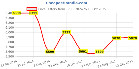 tatacliq.com KOMPANERO Alaska Red Embellished Medium Sling Handbag kompanero Price History Graph from 17 Jul 2024 to 12 Oct 2025