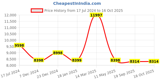 tatacliq.com KOMPANERO Alaska Red Embellished Medium Sling Handbag kompanero Price History Graph from 17 Jul 2024 to 15 Oct 2025