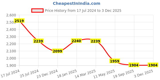 tatacliq.com KOMPANERO Alexander Black Leather Textured Bi-Fold Wallet kompanero Price History Graph from 17 Jul 2024 to 1 Dec 2025