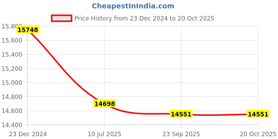 tatacliq.com KOMPANERO Alexander Black Solid Laptop Messenger Bag kompanero Price History Graph from 23 Dec 2024 to 20 Oct 2025
