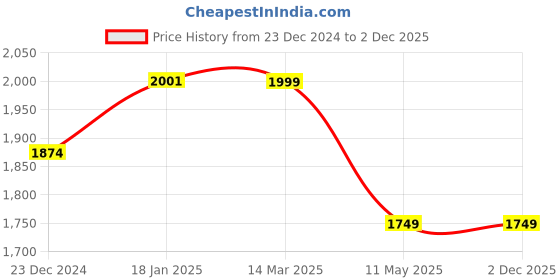 tatacliq.com KOMPANERO ALEXANDER Black Solid Tri-Fold Wallet kompanero Price History Graph from 23 Dec 2024 to 30 Nov 2025