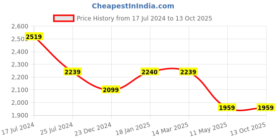 tatacliq.com KOMPANERO Alexander Cognac Leather Solid Bi-Fold Wallet kompanero Price History Graph from 17 Jul 2024 to 12 Oct 2025