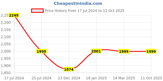 tatacliq.com KOMPANERO Alexander Cognac Leather Textured Bi-Fold Wallet kompanero Price History Graph from 17 Jul 2024 to 11 Oct 2025