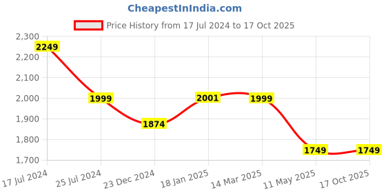 tatacliq.com KOMPANERO ALEXANDER Tan Solid Tri-Fold Wallet kompanero Price History Graph from 17 Jul 2024 to 16 Oct 2025