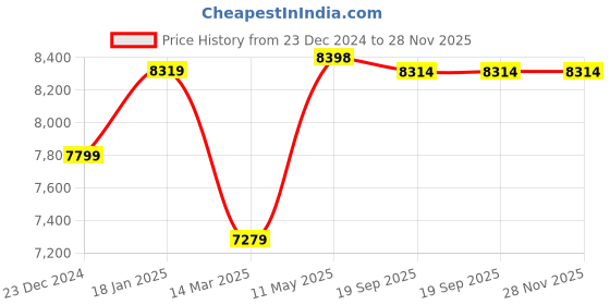 tatacliq.com KOMPANERO Amber Cognac Leather Textured Handbag kompanero Price History Graph from 23 Dec 2024 to 28 Nov 2025