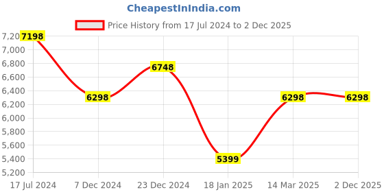 tatacliq.com KOMPANERO Amber Cognac Leather Textured Handbag kompanero Price History Graph from 17 Jul 2024 to 1 Dec 2025
