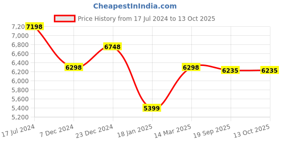 tatacliq.com KOMPANERO Amber Red Textured Handbag kompanero Price History Graph from 17 Jul 2024 to 12 Oct 2025