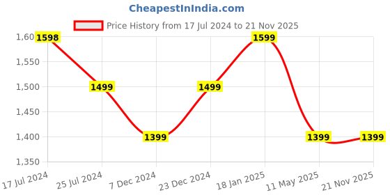 tatacliq.com KOMPANERO Archie Tan Solid Card Holder kompanero Price History Graph from 17 Jul 2024 to 20 Nov 2025