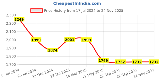 tatacliq.com KOMPANERO Arlo Brown Textured Tri-Fold Wallet kompanero Price History Graph from 17 Jul 2024 to 24 Nov 2025