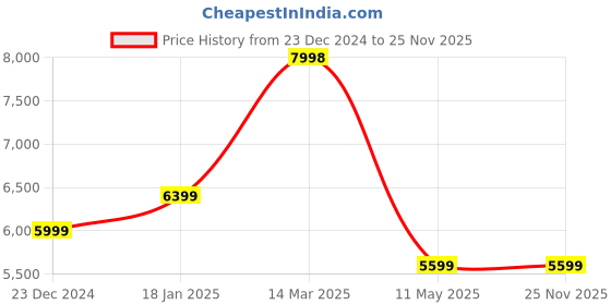 tatacliq.com KOMPANERO Asta Cognac Leather Textured Sling Handbag kompanero Price History Graph from 23 Dec 2024 to 25 Nov 2025