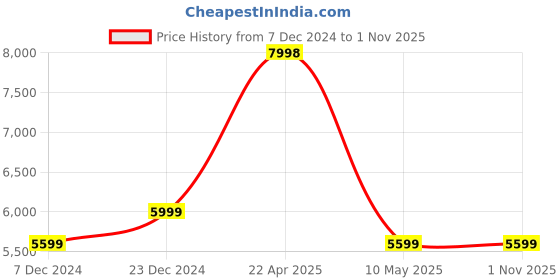 tatacliq.com KOMPANERO Asta Dark Brown Leather Textured Cross Body Bag kompanero Price History Graph from 7 Dec 2024 to 31 Oct 2025