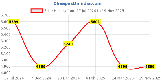 tatacliq.com KOMPANERO Athena Cognac Leather Solid Sling Handbag kompanero Price History Graph from 17 Jul 2024 to 19 Nov 2025