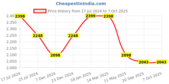 tatacliq.com KOMPANERO Blake Yellow Printed Bi-Fold Wallet kompanero Price History Graph from 17 Jul 2024 to 7 Oct 2025