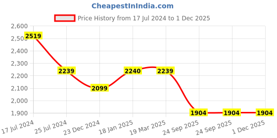 tatacliq.com KOMPANERO Brooks Blue Leather Textured Bi-Fold Wallet kompanero Price History Graph from 17 Jul 2024 to 30 Nov 2025