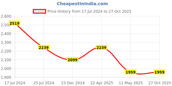 tatacliq.com KOMPANERO Brooks Cognac Leather Textured Bi-Fold Wallet kompanero Price History Graph from 17 Jul 2024 to 27 Oct 2025