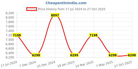 tatacliq.com KOMPANERO Brown Solid Cross Body Bag kompanero Price History Graph from 17 Jul 2024 to 26 Oct 2025