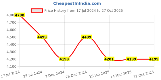 tatacliq.com KOMPANERO Carmel Cognac Leather Textured Wallet kompanero Price History Graph from 17 Jul 2024 to 27 Oct 2025