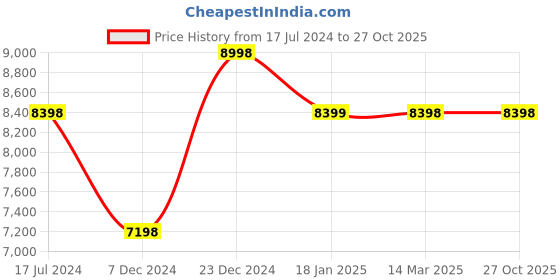 tatacliq.com KOMPANERO Diana Brown Solid Laptop Backpack kompanero Price History Graph from 17 Jul 2024 to 27 Oct 2025