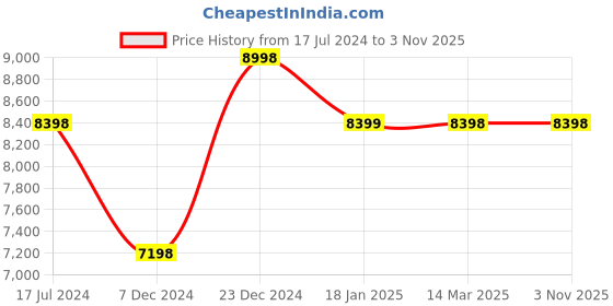 tatacliq.com KOMPANERO Diana Dark Brown Leather Solid Backpack kompanero Price History Graph from 17 Jul 2024 to 3 Nov 2025