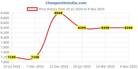 tatacliq.com KOMPANERO Diana Tan Solid Laptop Backpack kompanero Price History Graph from 25 Jul 2024 to 4 Nov 2025