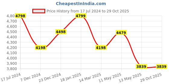 tatacliq.com KOMPANERO Diana Tan Textured Sling Handbag kompanero Price History Graph from 17 Jul 2024 to 28 Oct 2025