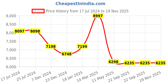 tatacliq.com KOMPANERO Estelle Cognac Embellished Medium Sling Handbag kompanero Price History Graph from 17 Jul 2024 to 19 Nov 2025