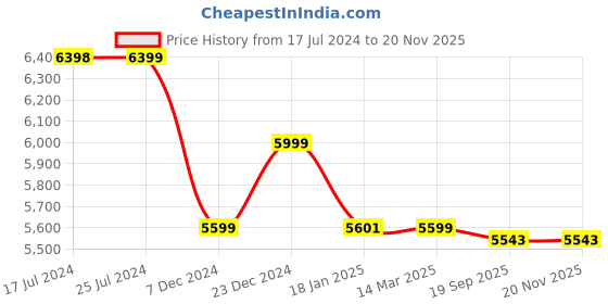 tatacliq.com KOMPANERO Estelle Cognac Embellished Medium Sling Handbag kompanero Price History Graph from 17 Jul 2024 to 19 Nov 2025