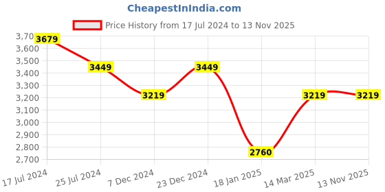 tatacliq.com KOMPANERO Felicity Purple Textured Zip Around Wallet kompanero Price History Graph from 17 Jul 2024 to 13 Nov 2025
