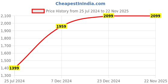 tatacliq.com KOMPANERO Florence Cognac Leather Solid Bi-Fold Wallet kompanero Price History Graph from 25 Jul 2024 to 22 Nov 2025