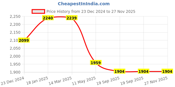 tatacliq.com KOMPANERO Garrison Blue Printed Tri-Fold Wallet kompanero Price History Graph from 23 Dec 2024 to 27 Nov 2025