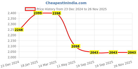 tatacliq.com KOMPANERO Garrison Blue Printed Tri-Fold Wallet kompanero Price History Graph from 23 Dec 2024 to 26 Nov 2025