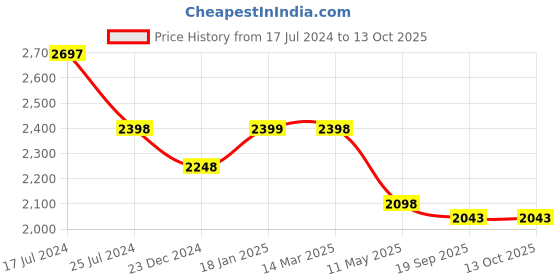 tatacliq.com KOMPANERO Garrison Brown Printed Tri-Fold Wallet kompanero Price History Graph from 17 Jul 2024 to 12 Oct 2025