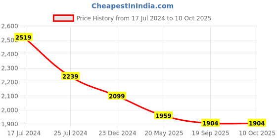 tatacliq.com KOMPANERO Garrison Brown Printed Tri-Fold Wallet kompanero Price History Graph from 17 Jul 2024 to 9 Oct 2025