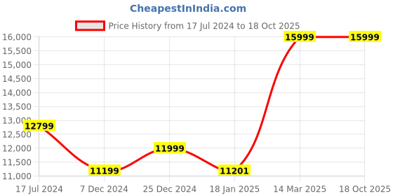 tatacliq.com KOMPANERO Garrison Cognac Leather Solid Backpack kompanero Price History Graph from 17 Jul 2024 to 18 Oct 2025