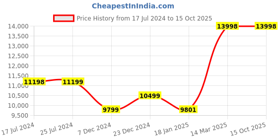 tatacliq.com KOMPANERO Garrison Cognac Leather Solid Messenger Bag kompanero Price History Graph from 17 Jul 2024 to 15 Oct 2025