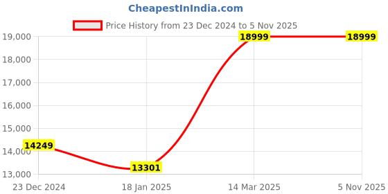 tatacliq.com KOMPANERO Garrison Cognac Leather Solid Messenger Bag kompanero Price History Graph from 23 Dec 2024 to 3 Nov 2025