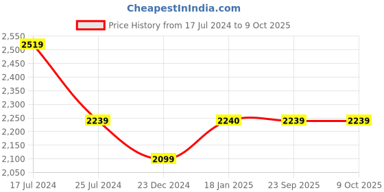 tatacliq.com KOMPANERO Garrison Cognac Leather Textured Bi-Fold Wallet kompanero Price History Graph from 17 Jul 2024 to 9 Oct 2025