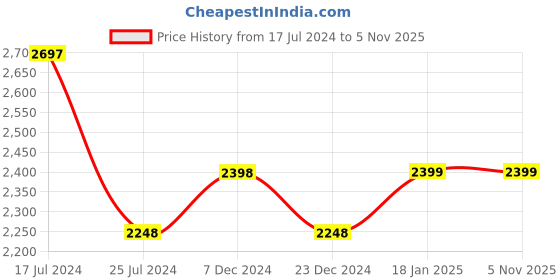 tatacliq.com KOMPANERO Garrison Cognac Leather Textured Bi-Fold Wallet kompanero Price History Graph from 17 Jul 2024 to 3 Nov 2025