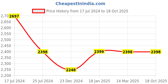 tatacliq.com KOMPANERO Garrison Dark Brown Leather Textured Bi-Fold Wallet kompanero Price History Graph from 17 Jul 2024 to 18 Oct 2025